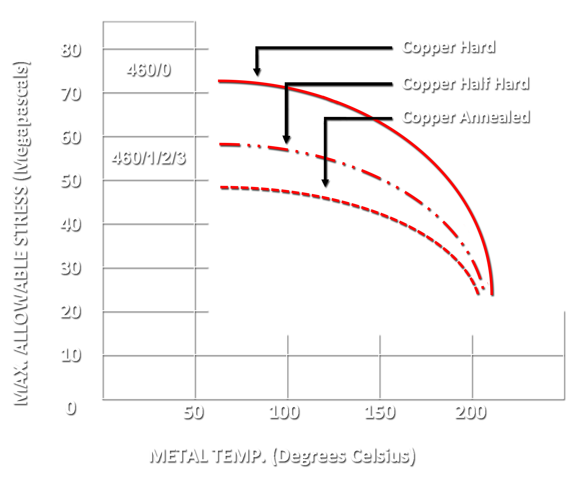 Copper Od Chart